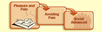 Pleasure and pain